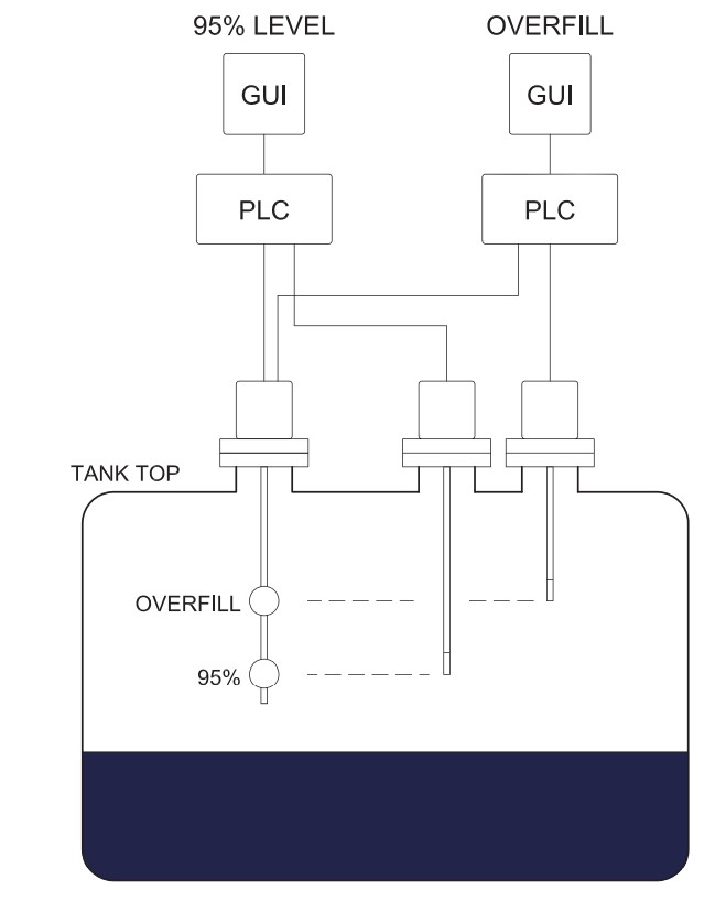 High/High High Level Alarm System high level