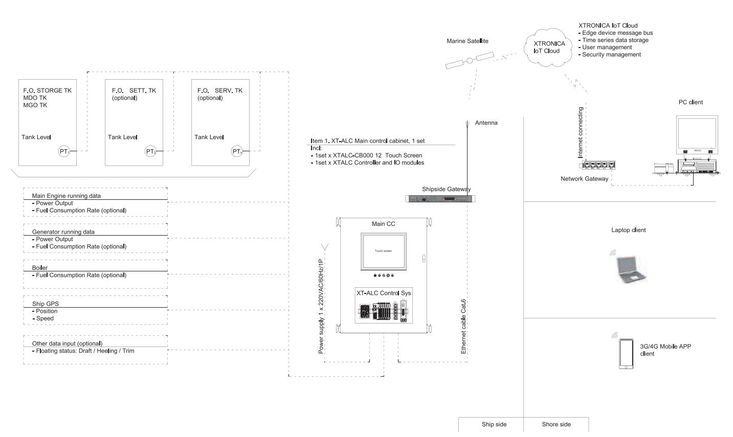 Cloud IoT Service rtfoms 1
