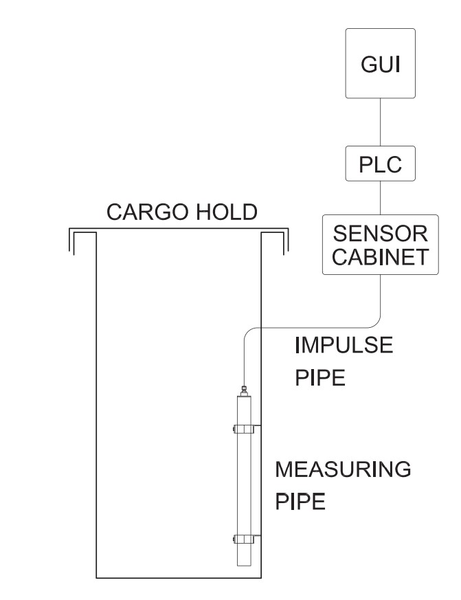 Water Ingress System wateringress